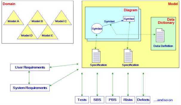 Multiple Models and Domains