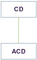 Diagram showing the connectivity of an Activity Diagram