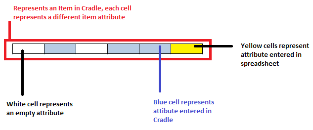 Cradle item and attributes