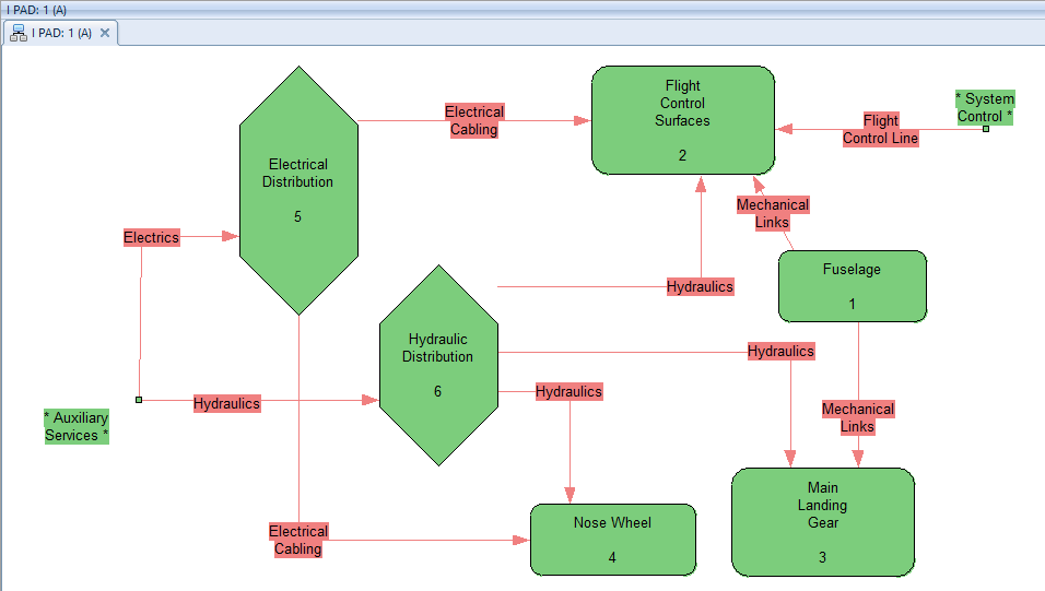 Physical Architecture diagram showing the errors in red