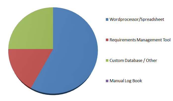 Requirements Management usage info graphic