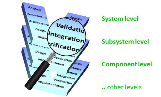 the 4 types of requirement confirmation