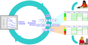 illustration of data exchange between Microsoft Project and Cradle WBS