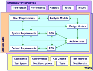 the interrelationship between parts of the project's design and components