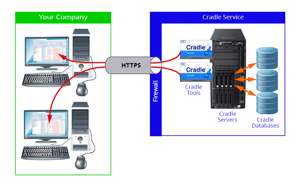 Cradle Software As A Service
