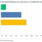 Results of the SaaS verses traditional ownership poll