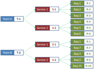 showing teams that transitively link to a requirement