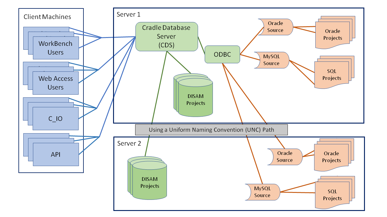 Connection to Different Data Storage Types