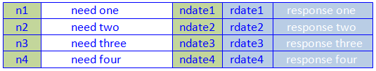 Response to need with datestamp