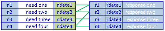 Response to needs with datestamps