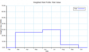 Weighted Risk Profile example