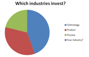 Which industries invest in RM / SE