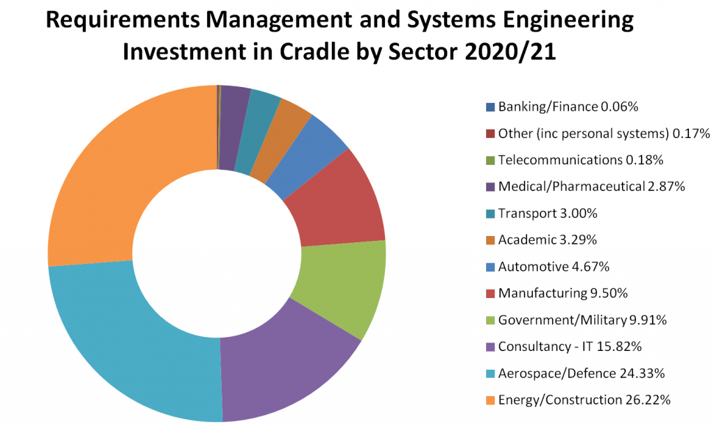 Percentage spend on RM SE by by sector 2020/21