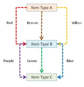 Model showing defined Links Between Item Types