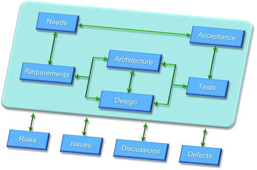 REQ Requirements Management Module