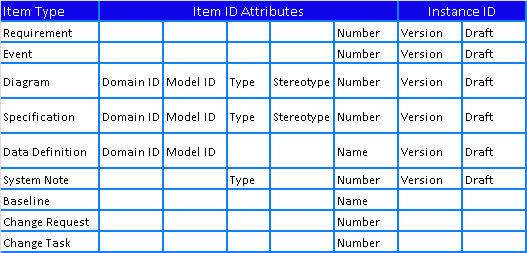 Item identities table