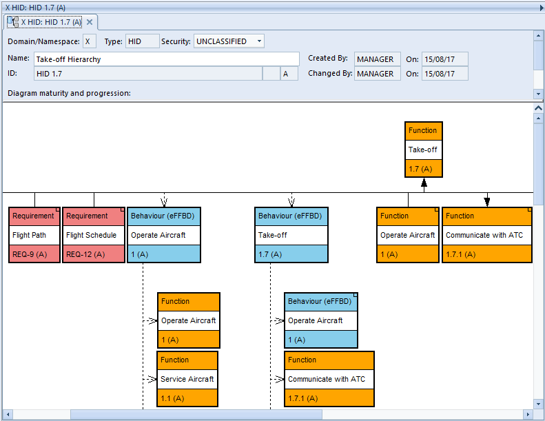 Hierarchy Diagrams