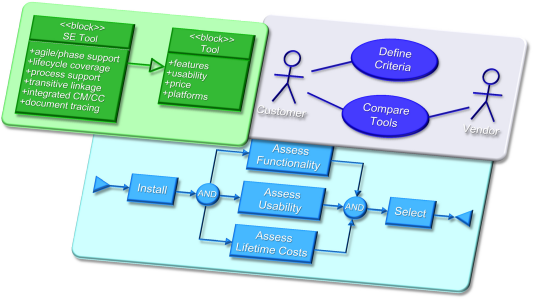 Model Based Systems Engineering diagram