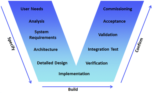 Agile Development Inputs & Outputs