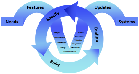 Agile Development Inputs & Outputs