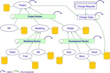Change Management diagram