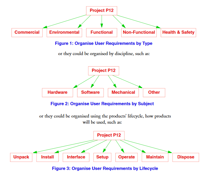 Organise user requirements