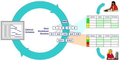 Project management and Work Breakdown Structures (WBS)