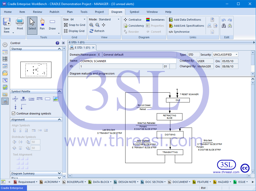 State Transition Diagram (STD)